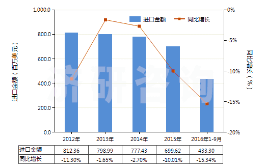 2012-2016年9月中國(guó)其他乙烯聚合物非泡沫塑料板、片、膜、箔等(HS39201090)進(jìn)口總額及增速統(tǒng)計(jì)